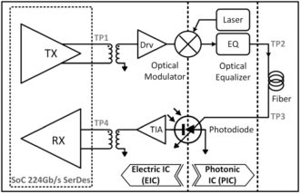 Power-Efficient Optical Transceivers